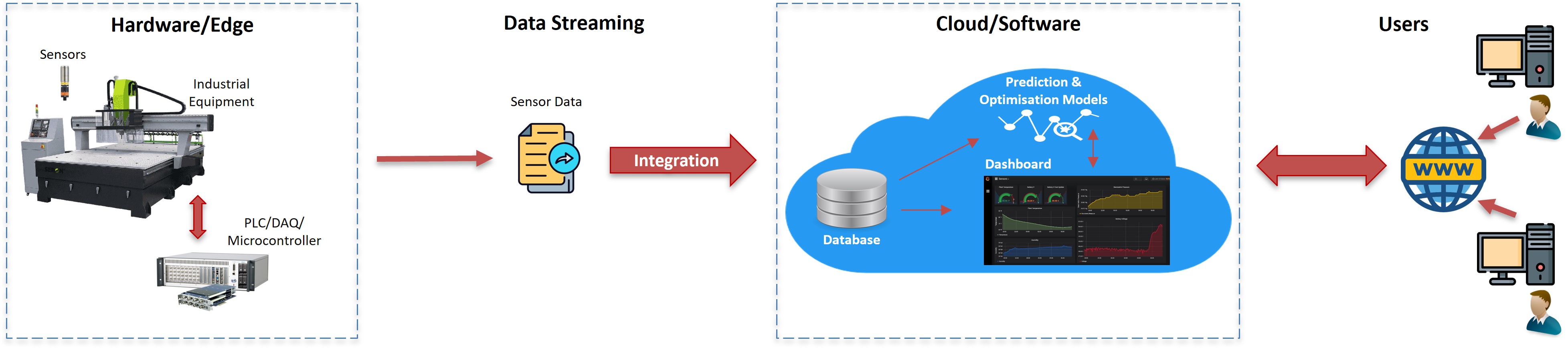 Data → Models → Optimiser → Decisions diagram (placeholder)